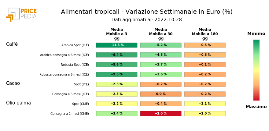 Grafico: HeatMap dei prezzi alimentari tropicali HeatMap dei prezzi alimentari tropicali