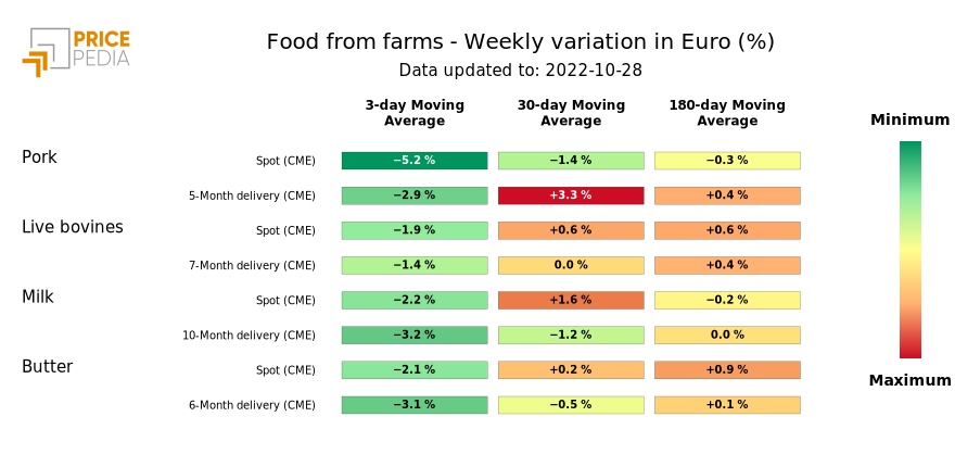 HeatMap of food prices from farms
