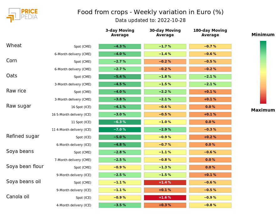 HeatMap of crop food prices
