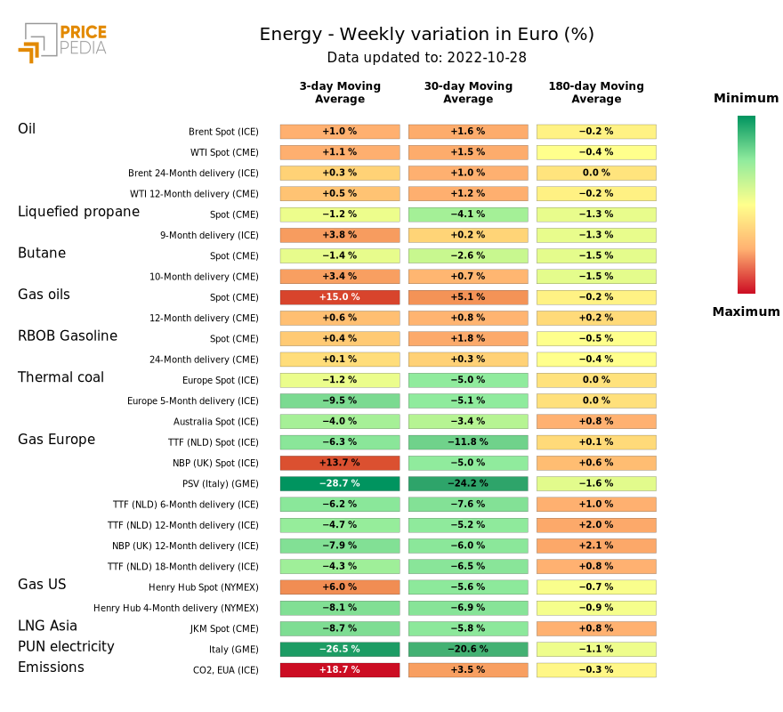 HeatMap of energy product prices