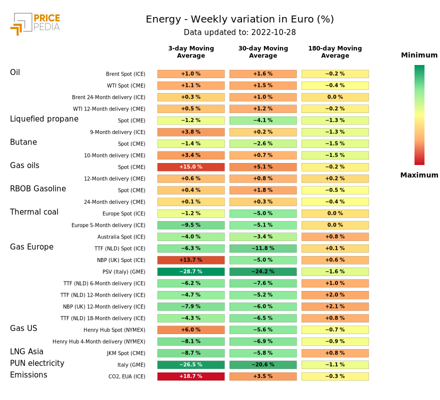 Graph: HeatMap of energy product prices HeatMap of energy product prices