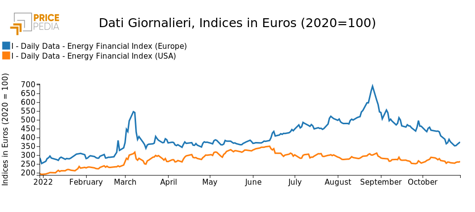 PricePedia financial indexes of energy prices in Europe and in the U.S.