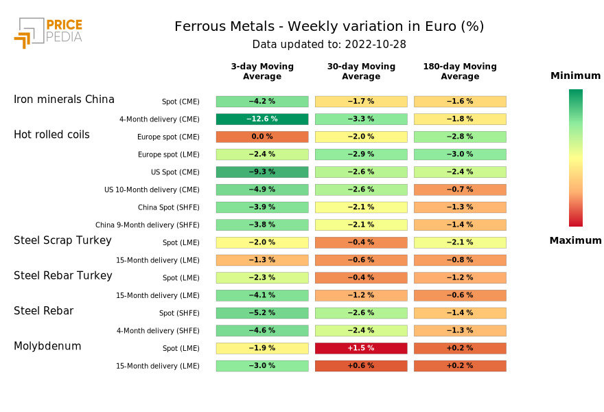 HeatMap of ferrous metal prices