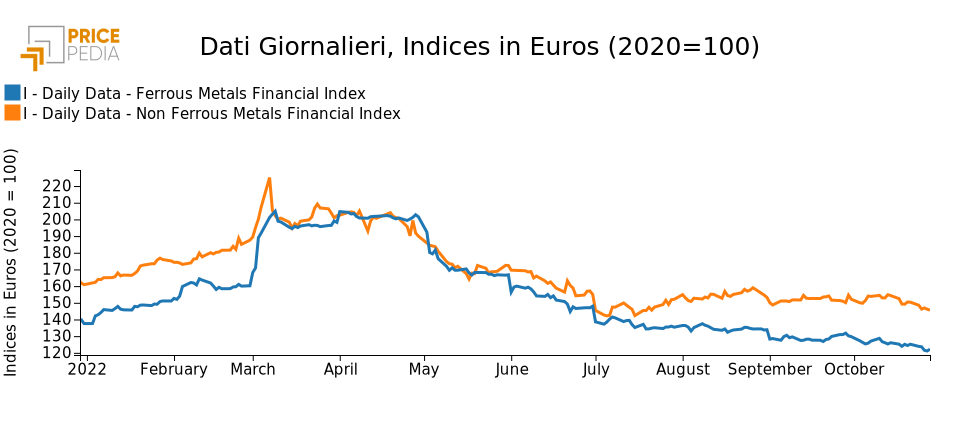 Graph:Financial PricePedia indexes of ferrous and nonferrous metals Financial PricePedia indexes of ferrous and nonferrous metals