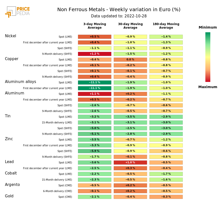 HeatMap of non-ferrous metal prices