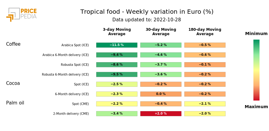 Graph: HeatMap of tropical food prices HeatMap of tropical food prices