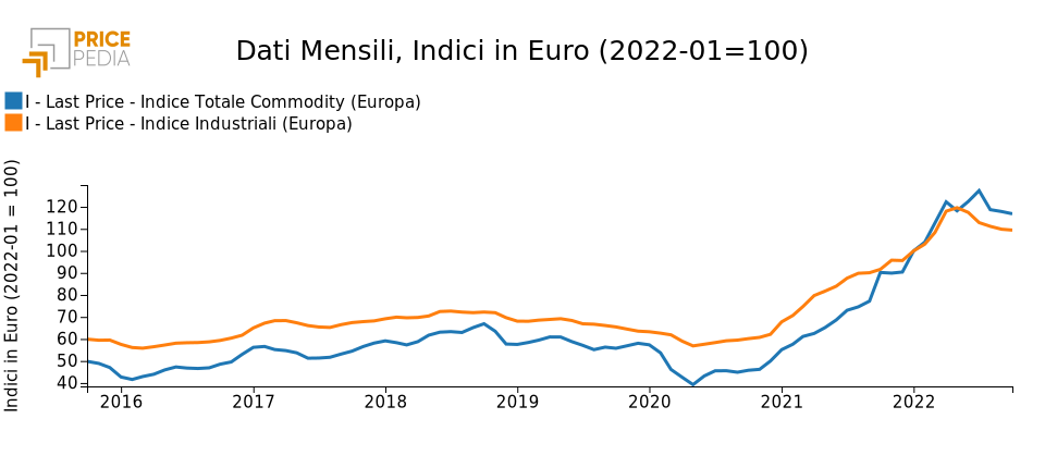 Indice Totale Commodity (Europa), Indice Industriali (Europa), Indici in € (20202-01 = 100)