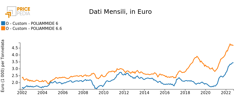 Prezzi delle Poliammidi 6.6 e 6