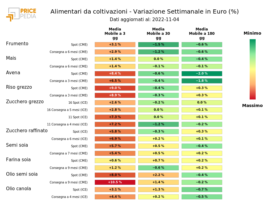 HeatMap dei prezzi alimentari da coltivazione