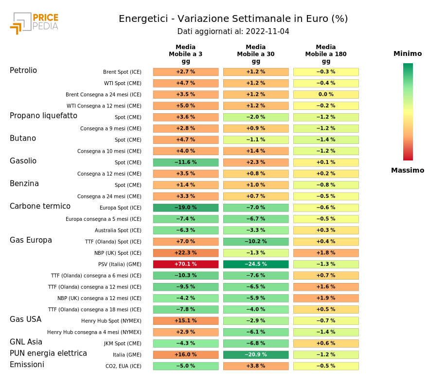 HeatMap dei prezzi dei degli energetici