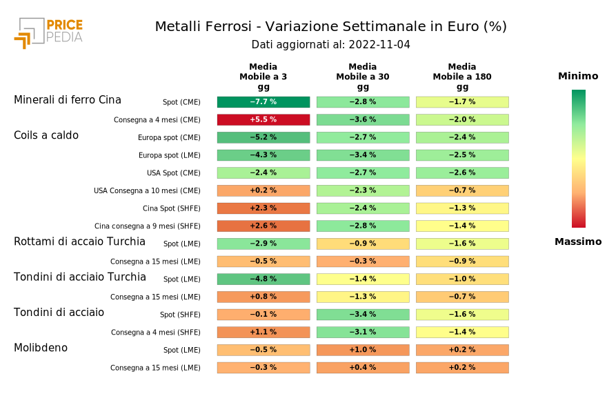 HeatMap dei prezzi dei metalli ferrosi