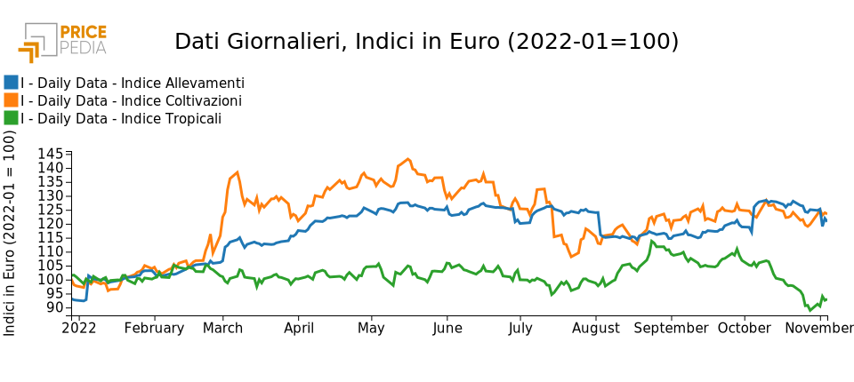 Grafico:Indici Finanziari PricePedia degli alimentari Indici Finanziari PricePedia degli alimentari