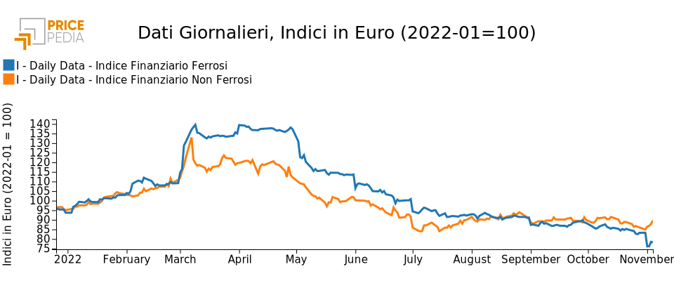 Indici Finanziari PricePedia dei metalli ferrosi e non ferrosi