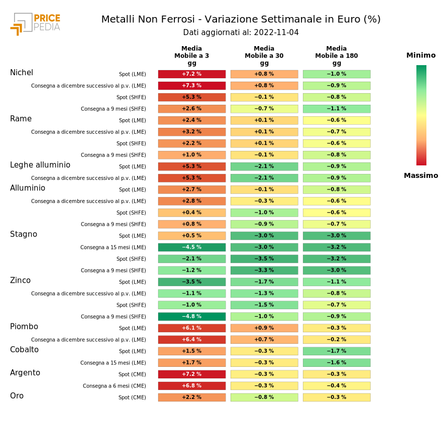 HeatMap dei prezzi dei metalli non ferrosi