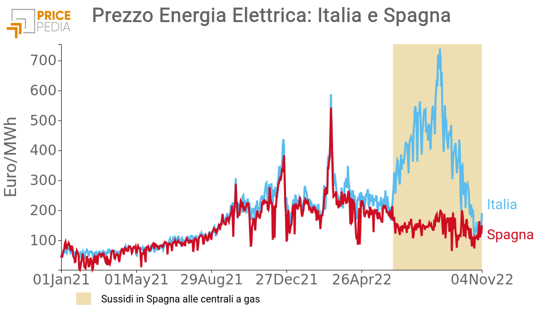 Confronto tra il prezzo dell'energia elettrica in Italia e in Spagna