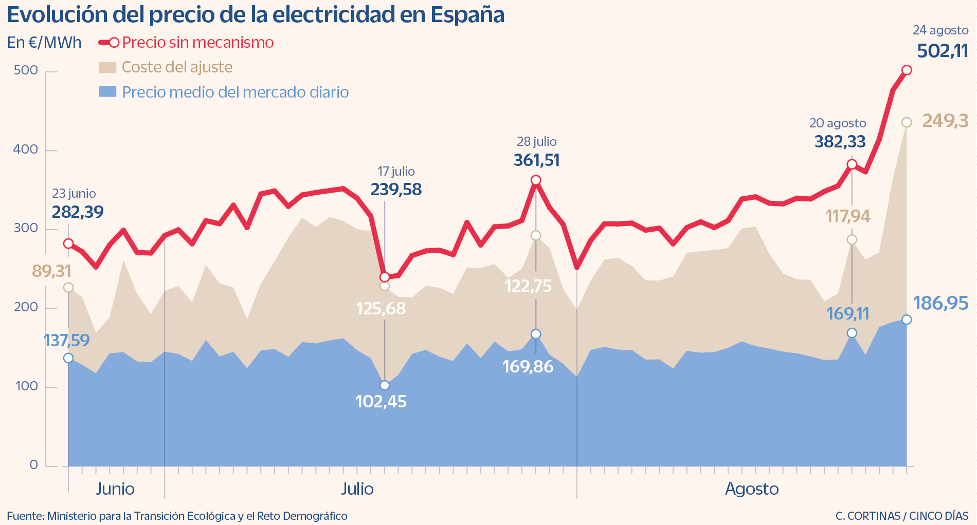 Spagna: effetti sui prezzi al consumo dei sussidi alle centrali a gas Spagna: effetti sui prezzi al consumo dei sussidi alle centrali a gas