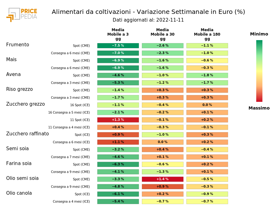 HeatMap dei prezzi alimentari da coltivazione