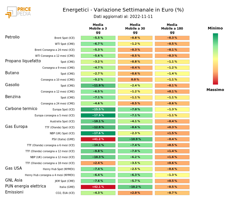 HeatMap dei prezzi dei degli energetici