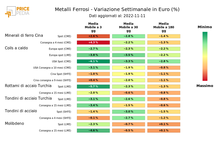 HeatMap dei prezzi dei metalli ferrosi