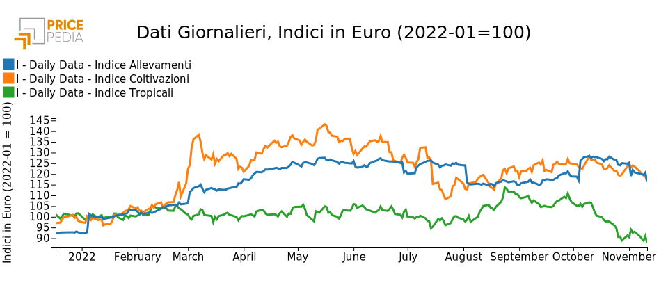 Grafico:Indici Finanziari PricePedia degli alimentari Indici Finanziari PricePedia degli alimentari