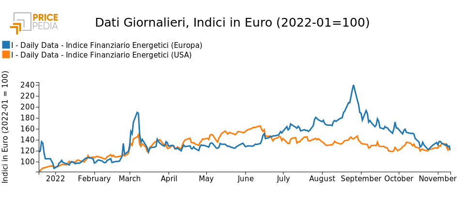 Indici finanziari PricePedia dei prezzi dell'energia Europa e USA