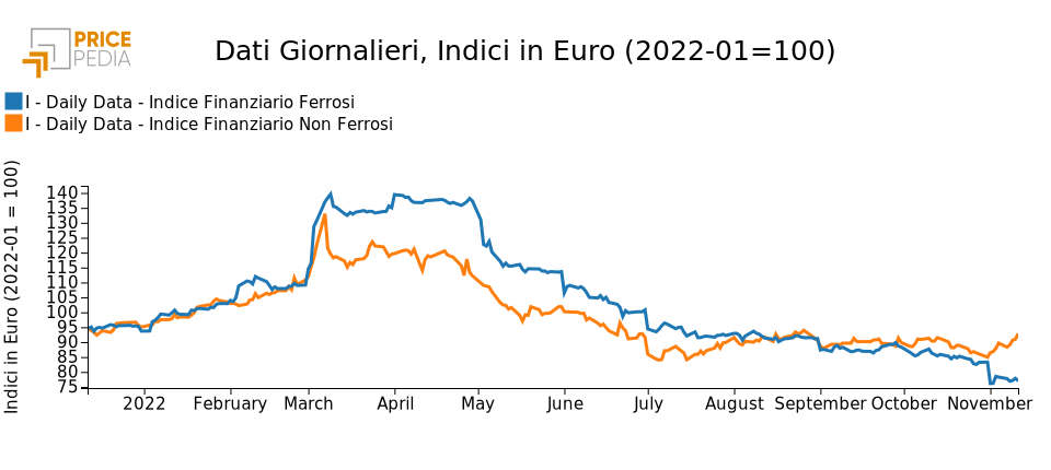 Indici Finanziari PricePedia dei metalli ferrosi e non ferrosi