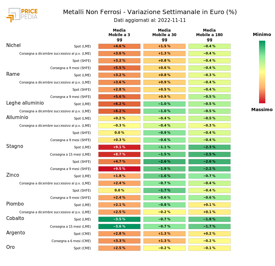 HeatMap dei prezzi dei metalli non ferrosi