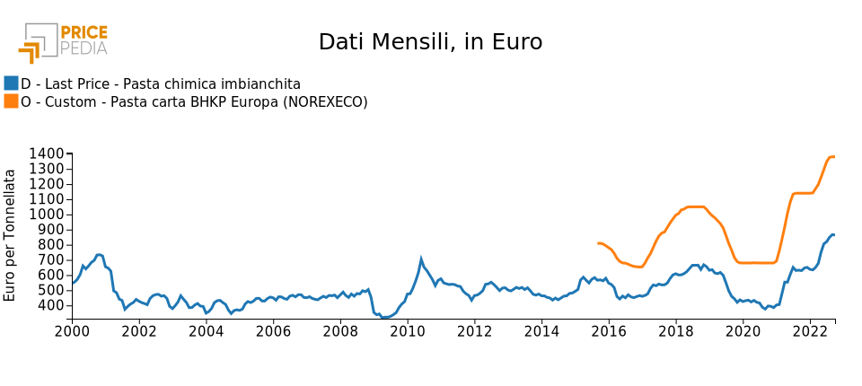Pasta per carta di legno duro: confronto tra prezzi NOREXECO e prezzi doganali