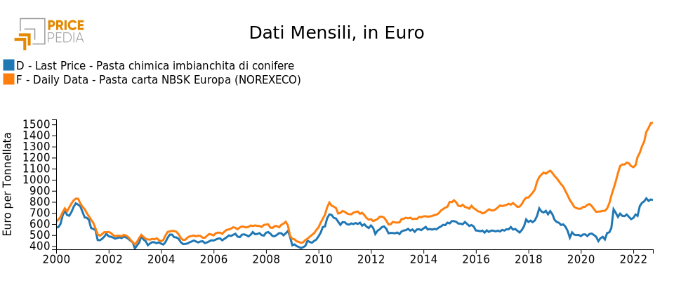 Pasta per carta di conifere: confronto tra prezzi NOREXECO e prezzi doganali