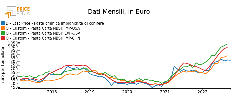 Pasta per carta di conifere: confronto tra prezzi doganali