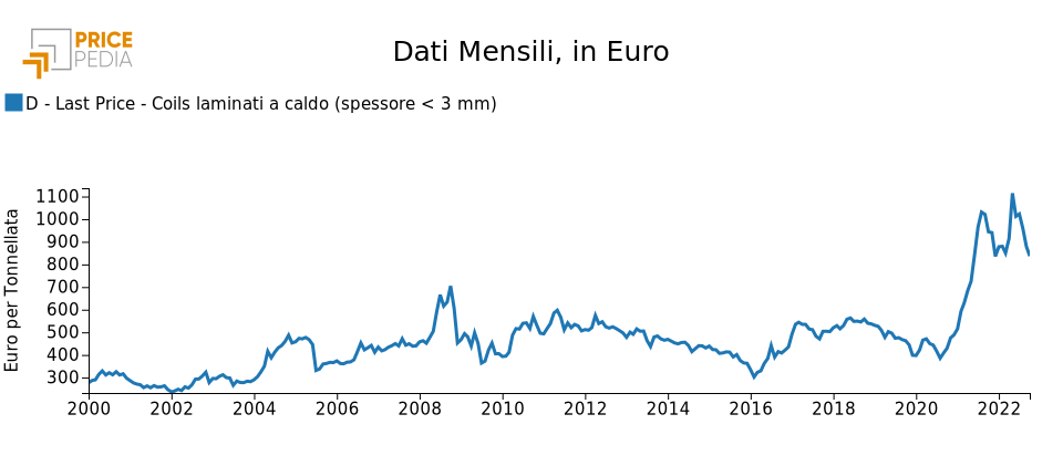 Prezzo mensile dei coils laminati a caldo, €/Ton Prezzo mensile dei coils laminati a caldo, €/Ton