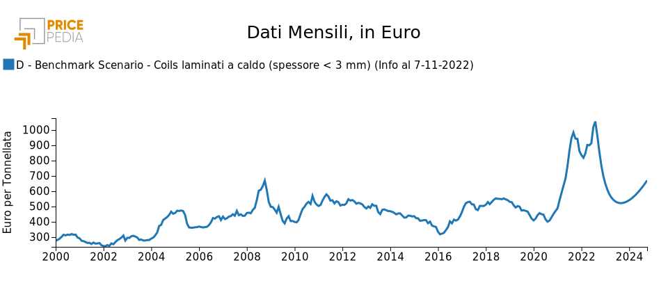 Scenario di previsione dei coils laminati a caldo, €/Ton Scenario di previsione dei coils laminati a caldo, €/Ton