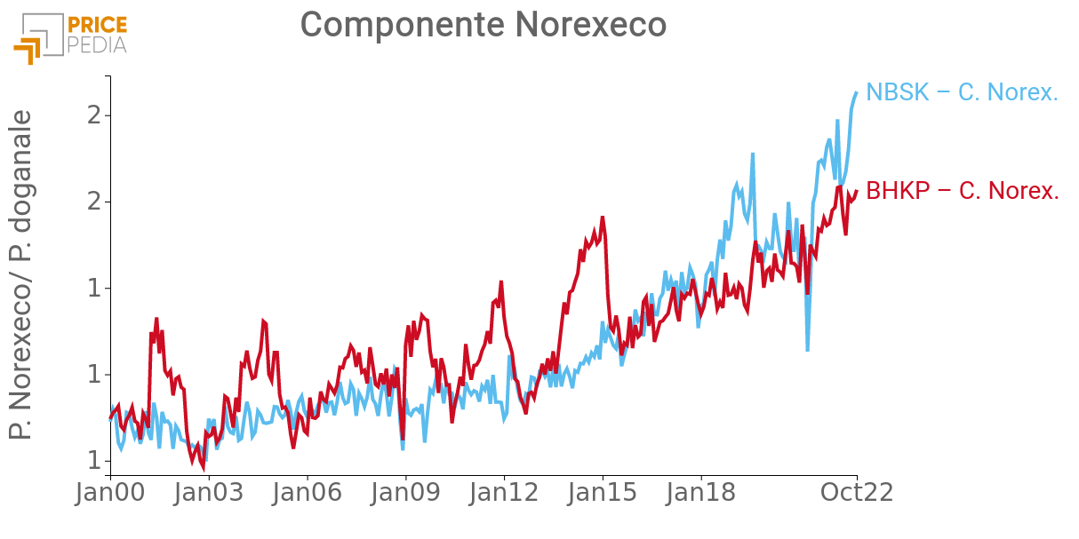 Componente Norexeco dei prezzi rilevati alla relativa borsa Componente Norexeco dei prezzi rilevati alla relativa borsa