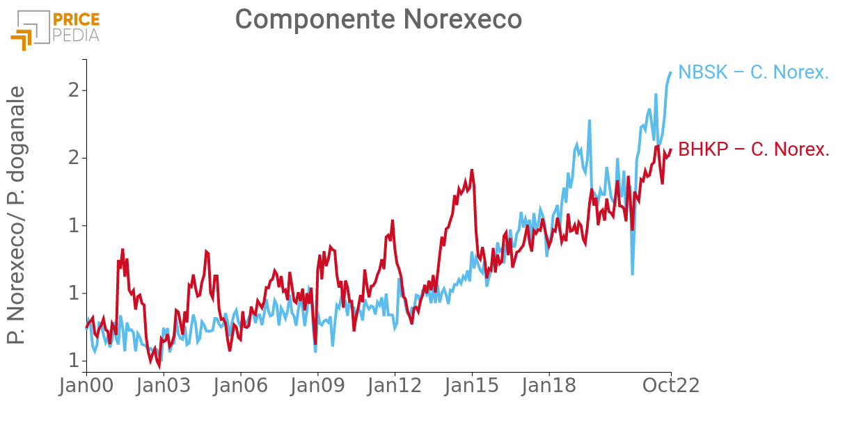 	Componente Norexeco dei prezzi rilevati alla relativa borsa