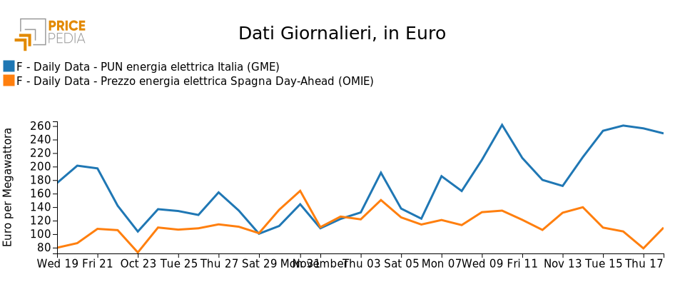 Confronto tra il prezzo dell'energia elettrica all'ingrosso in Italia e Spagna Confronto tra il prezzo dell'energia elettrica all'ingrosso in Italia e Spagna