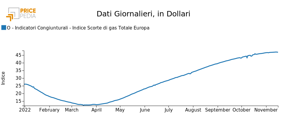 Europe gas stocks index