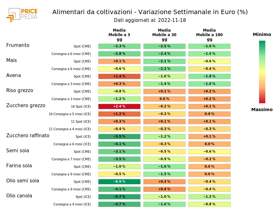 HeatMap of foods from crop prices