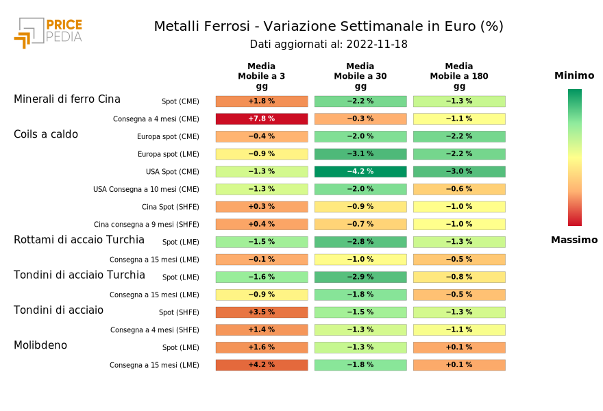 HeatMap of ferrous metal prices