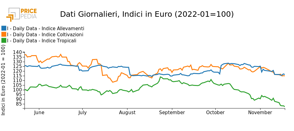 PricePedia financial indexes of food products prices