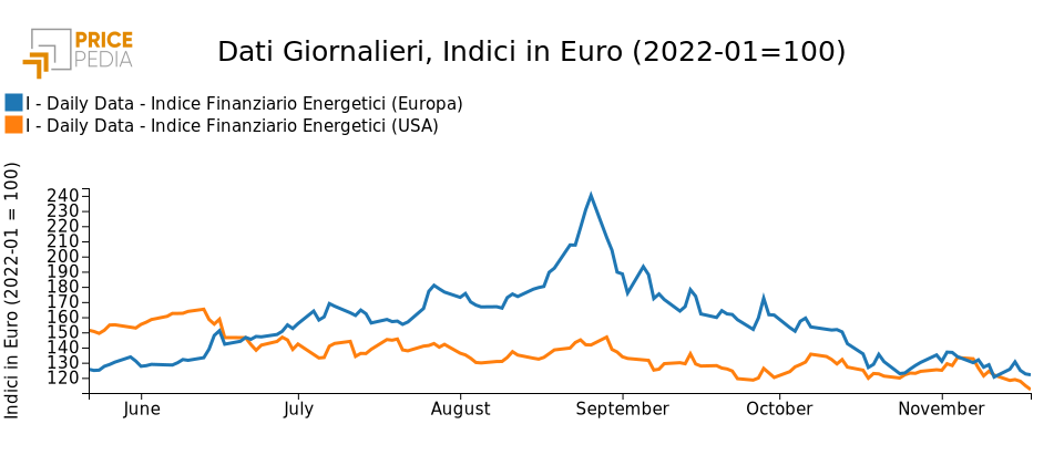 PricePedia financial indexes of energy prices in Europe and the U.S.