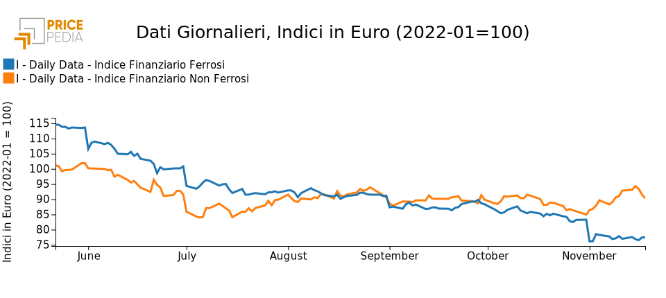 PricePedia financial indexes of ferrous and nonferrous metals