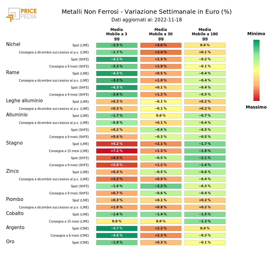 HeatMap of non-ferrous metal prices