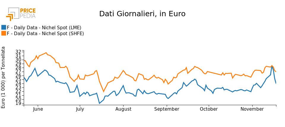 Comparison of the price of nickel at the LME and SHFE
