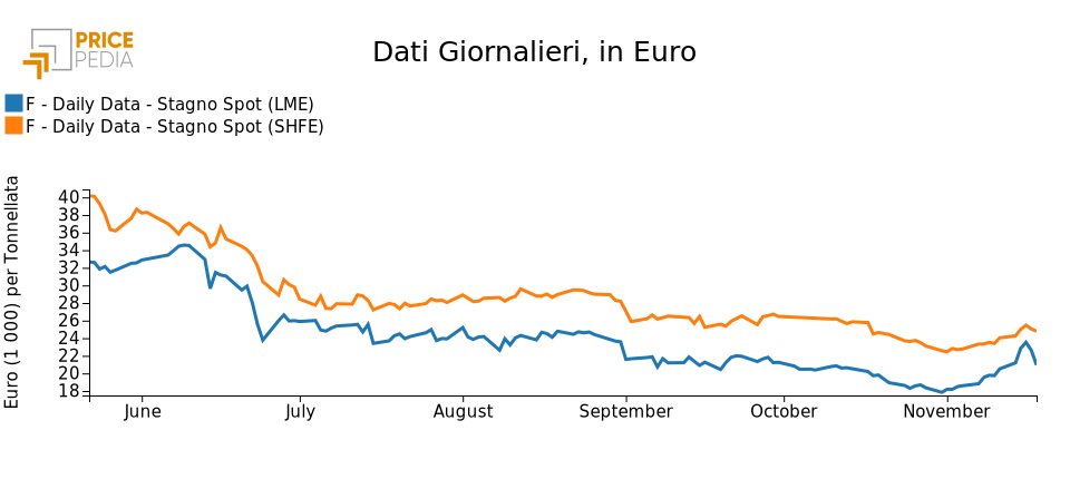 Comparison of the price of Tin at the LME and SHFE