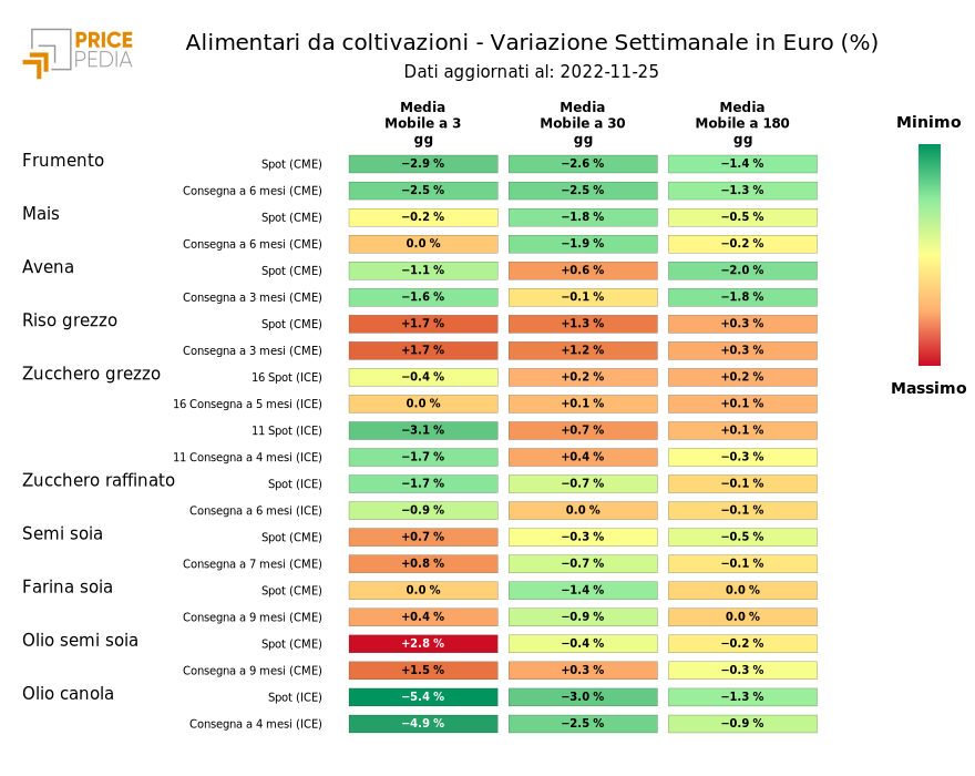 HeatMap dei prezzi alimentari da coltivazione