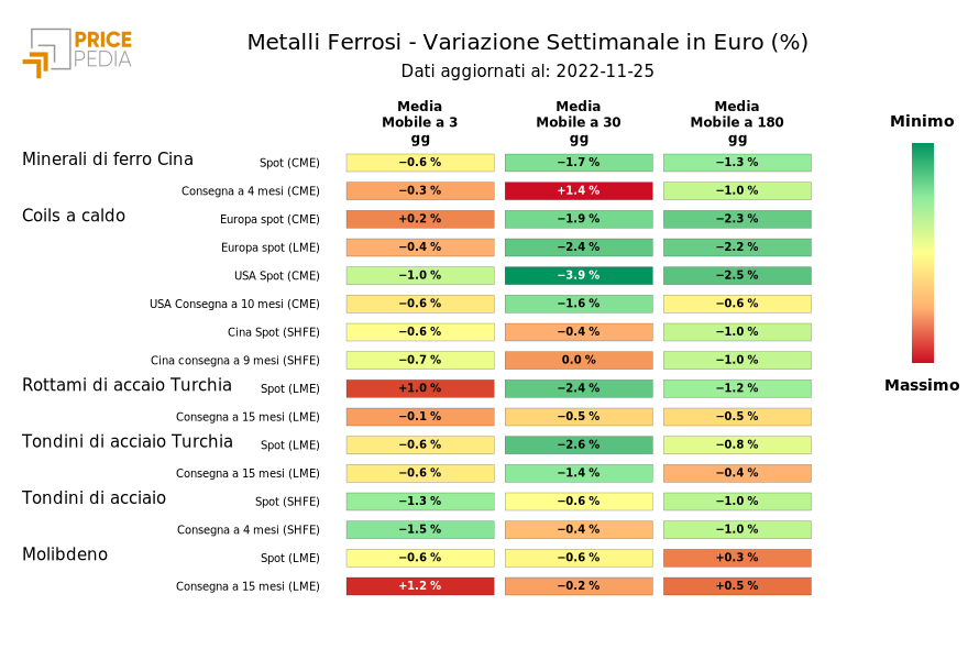 HeatMap of ferrous metal prices