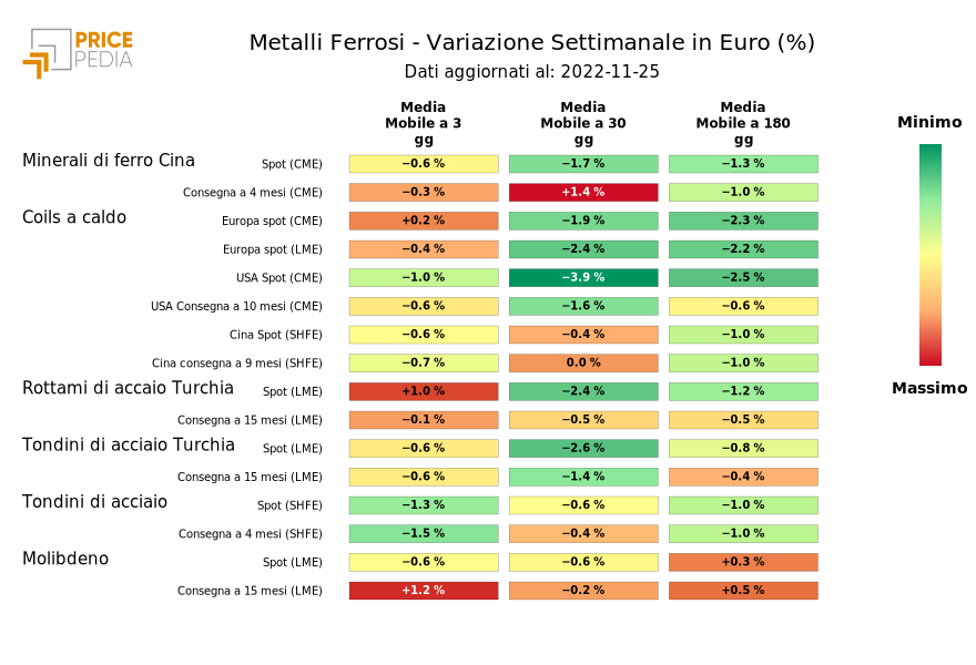 HeatMap dei prezzi dei metalli ferrosi