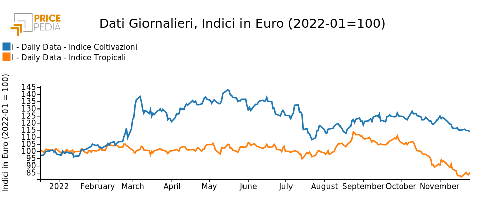 Graph:PricePedia Financial Indices of food products PricePedia Financial Indices of food products