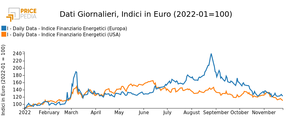 Indici finanziari PricePedia dei prezzi dell'energia Europa e USA