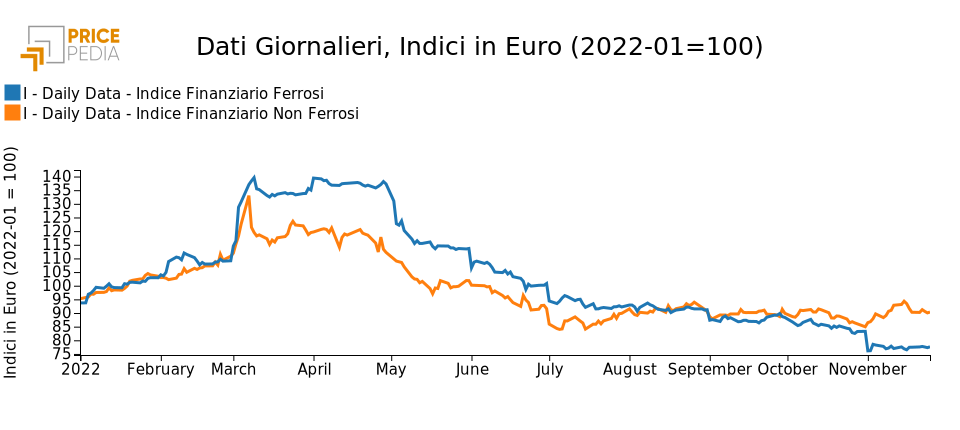 Indici Finanziari PricePedia dei metalli ferrosi e non ferrosi